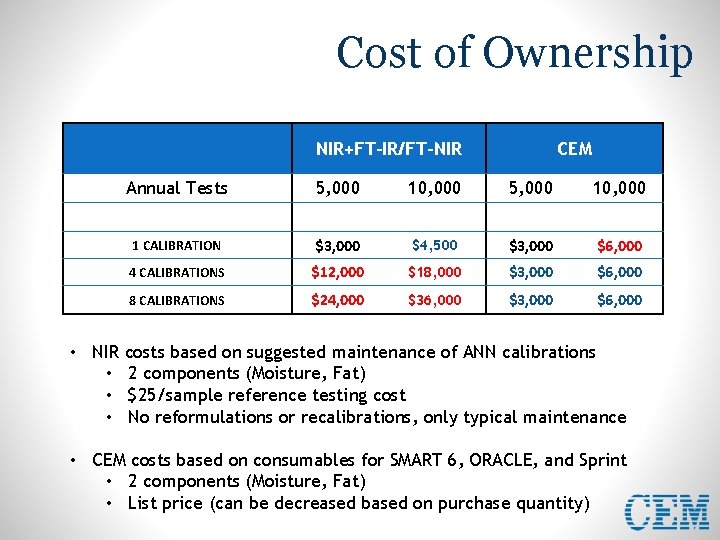Cost of Ownership NIR+FT-IR/FT-NIR CEM Annual Tests 5, 000 10, 000 1 CALIBRATION $3,