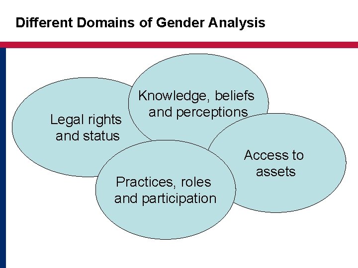 Different Domains of Gender Analysis Legal rights and status Knowledge, beliefs and perceptions Practices,