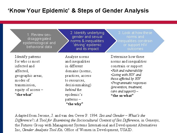 ‘Know Your Epidemic’ & Steps of Gender Analysis 1. Review sexdisaggregated epidemiological and behavioral