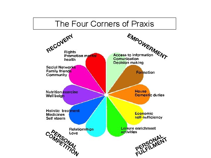  The Four Corners of Praxis 