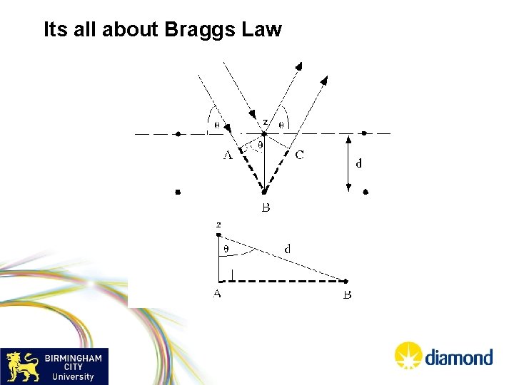 Its all about Braggs Law 