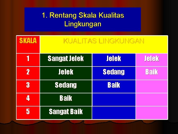 1. Rentang Skala Kualitas Lingkungan SKALA KUALITAS LINGKUNGAN 1 Sangat Jelek 2 Jelek Sedang