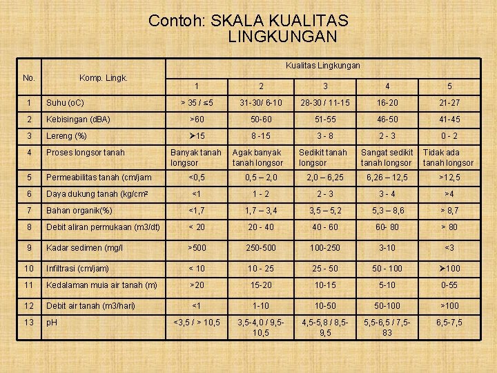 Contoh: SKALA KUALITAS LINGKUNGAN Kualitas Lingkungan No. Komp. Lingk. 1 2 3 4 5