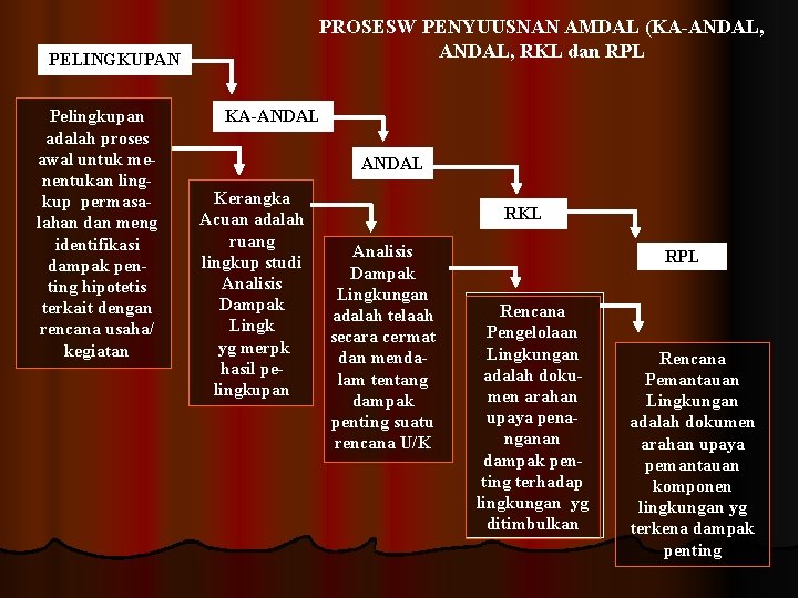 PROSESW PENYUUSNAN AMDAL (KA-ANDAL, RKL dan RPL PELINGKUPAN Pelingkupan adalah proses awal untuk menentukan