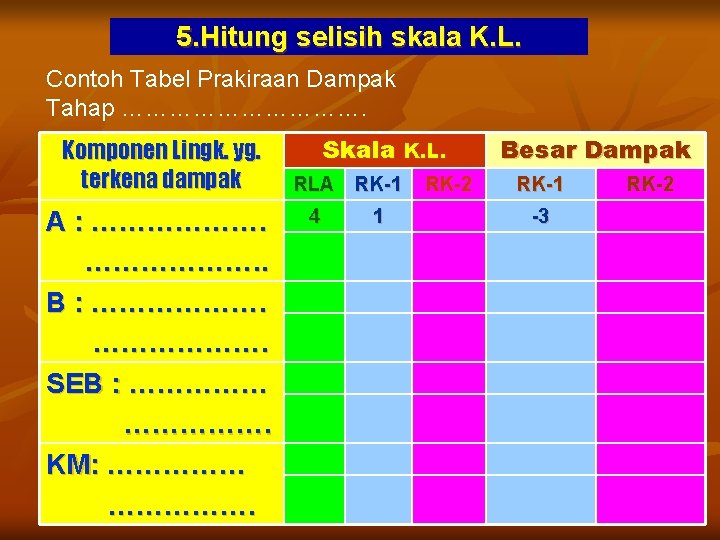 5. Hitung selisih skala K. L. Contoh Tabel Prakiraan Dampak Tahap ……………. Komponen Lingk.