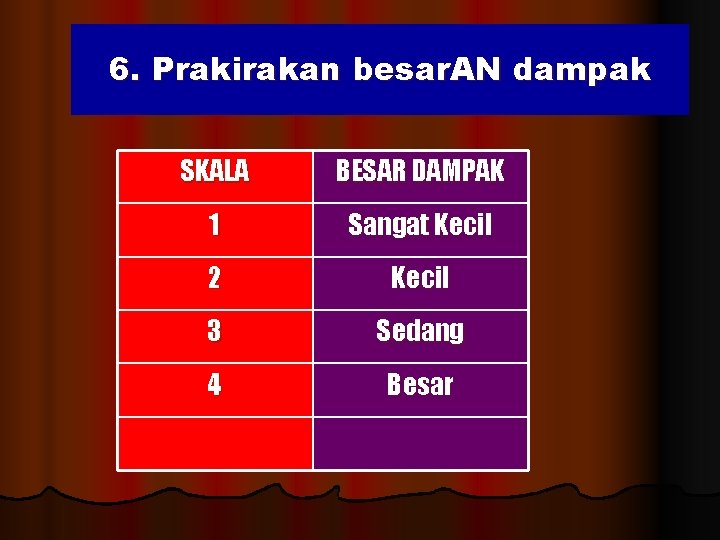 6. Prakirakan besar. AN dampak SKALA BESAR DAMPAK 1 Sangat Kecil 2 Kecil 3