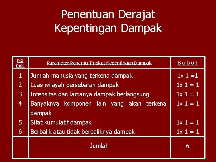 Penentuan Derajat Kepentingan Dampak Tabel Pembobotan Paramater Penentu Tingkat Kepentingan Dampak No mor Parameter