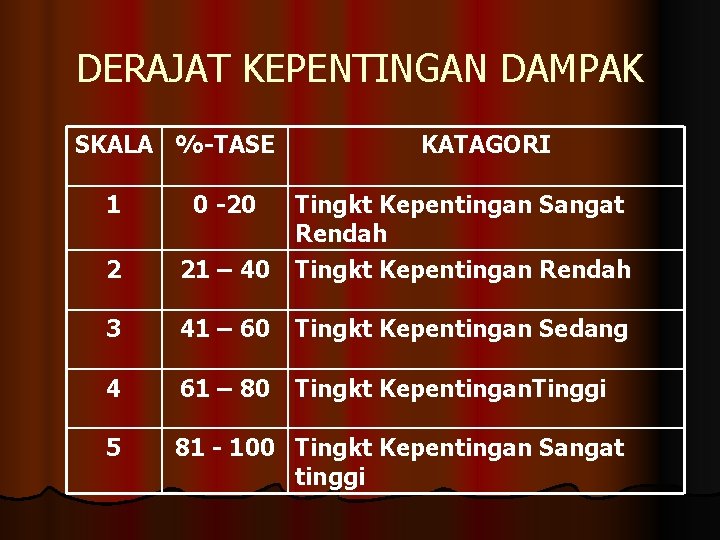 DERAJAT KEPENTINGAN DAMPAK SKALA %-TASE KATAGORI 1 0 -20 2 21 – 40 Tingkt