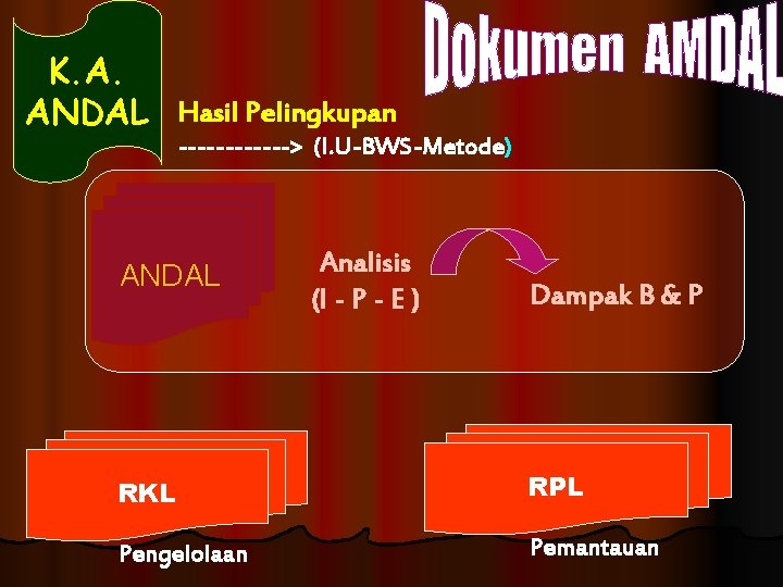 K. A. ANDAL Hasil Pelingkupan ------> (I. U-BWS-Metode) ANDAL Analisis (I - P -