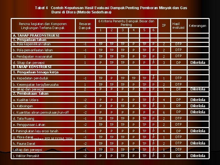 Tabel 4 Contoh Keputusan Hasil Evaluasi Dampak Penting Pemboran Minyak dan Gas Bumi di