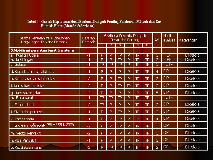 Tabel 4 Contoh Keputusan Hasil Evaluasi Dampak Penting Pemboran Minyak dan Gas Bumi di