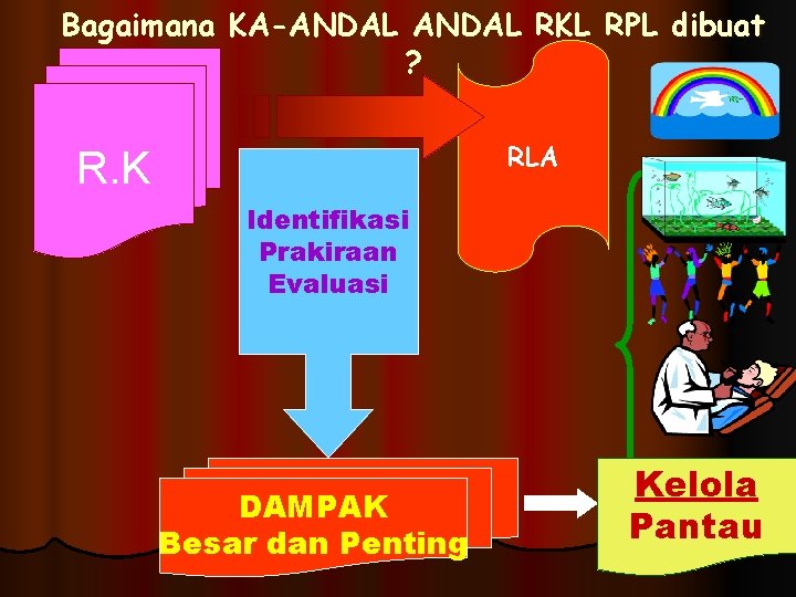 Bagaimana KA-ANDAL RKL RPL dibuat ? RLA R. K Identifikasi Prakiraan Evaluasi DAMPAK Besar