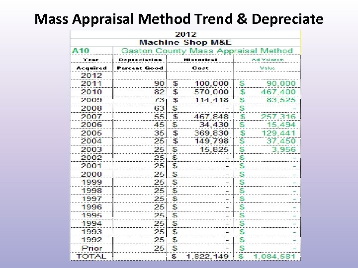 Mass Appraisal Method Trend & Depreciate 