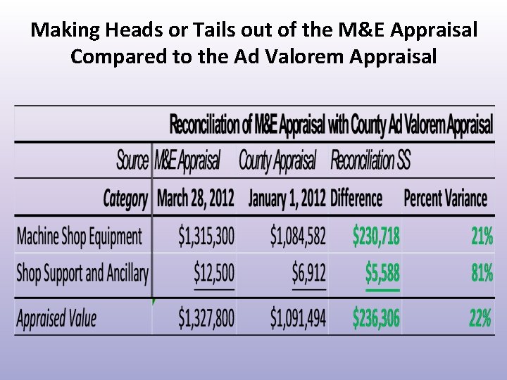 Making Heads or Tails out of the M&E Appraisal Compared to the Ad Valorem