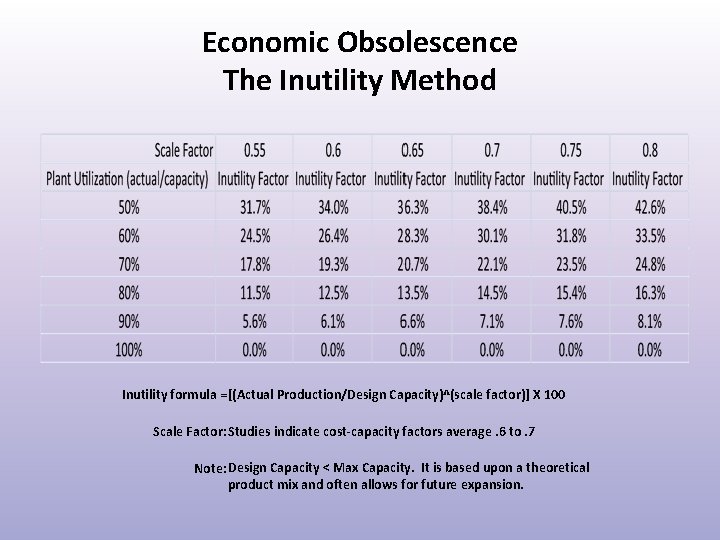 Economic Obsolescence The Inutility Method Inutility formula = [(Actual Production/Design Capacity)^(scale factor)] X 100