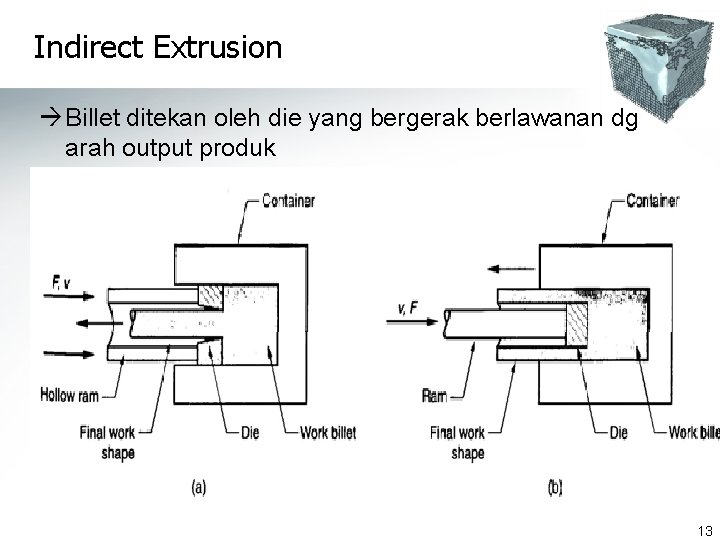 Indirect Extrusion à Billet ditekan oleh die yang bergerak berlawanan dg arah output produk