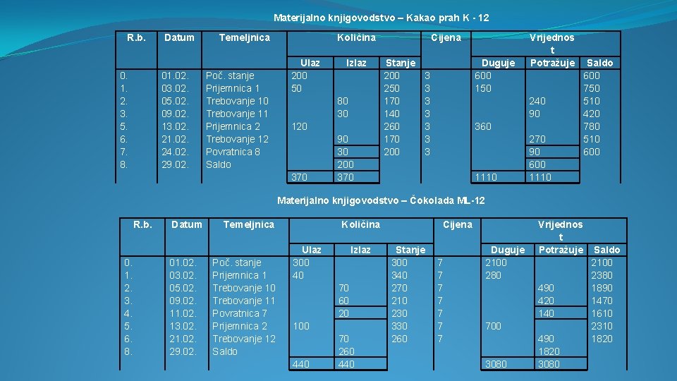 Materijalno knjigovodstvo – Kakao prah K - 12 R. b. 0. 1. 2. 3.