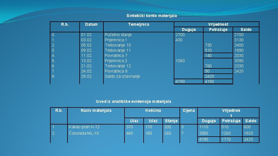 Sintetički konto materijala R. b. Datum 0. 1. 2. 3. 4. 5. 6. 7.