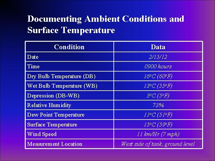 Documenting Ambient Conditions and Surface Temperature Condition Data Date 2/15/12 Time 0900 hours Dry Documenting Ambient Conditions and Surface Temperature Condition Data Date 2/15/12 Time 0900 hours Dry