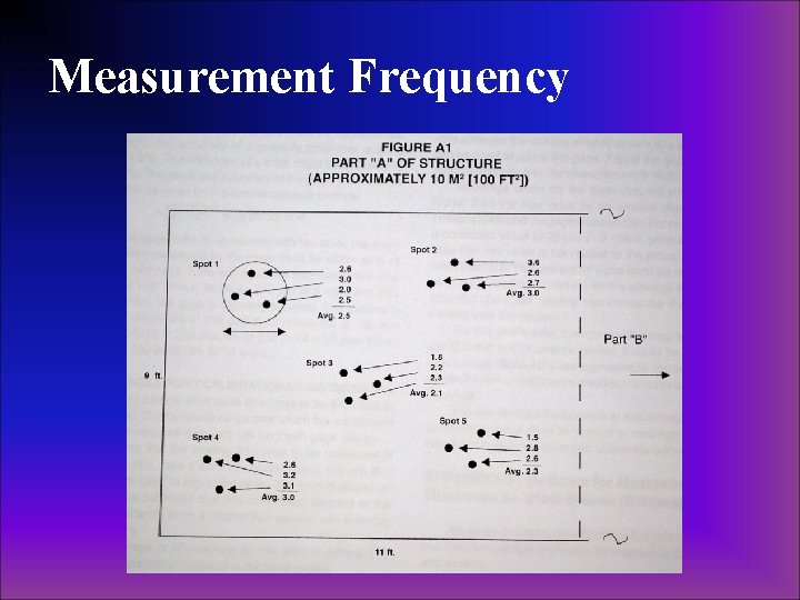 Measurement Frequency Measurement Frequency