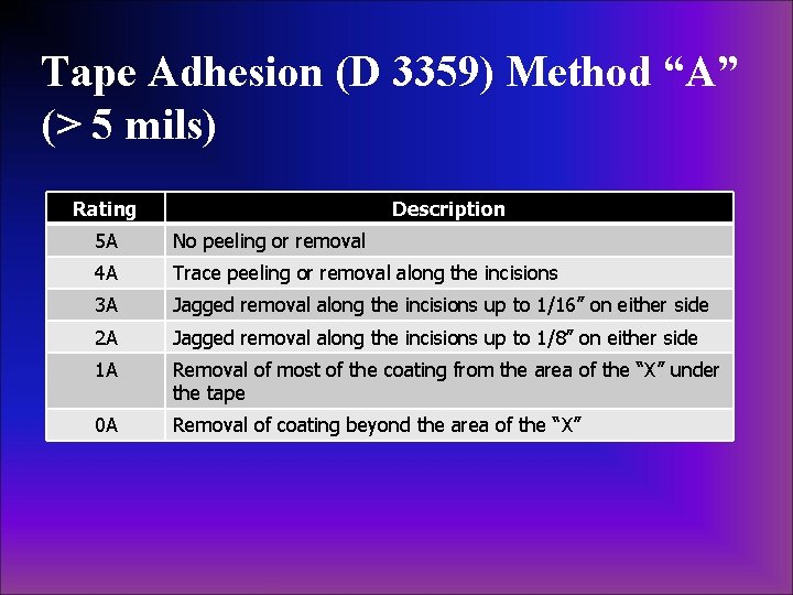Tape Adhesion (D 3359) Method “A” (> 5 mils) Rating Description 5 A No Tape Adhesion (D 3359) Method “A” (> 5 mils) Rating Description 5 A No