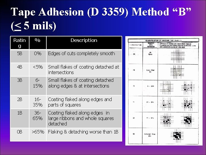 Tape Adhesion (D 3359) Method “B” (< 5 mils) Ratin g % 5 B Tape Adhesion (D 3359) Method “B” (< 5 mils) Ratin g % 5 B