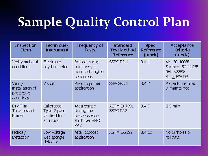 Sample Quality Control Plan Inspection Item Technique/ Instrument Frequency of Tests Standard Test Method Sample Quality Control Plan Inspection Item Technique/ Instrument Frequency of Tests Standard Test Method