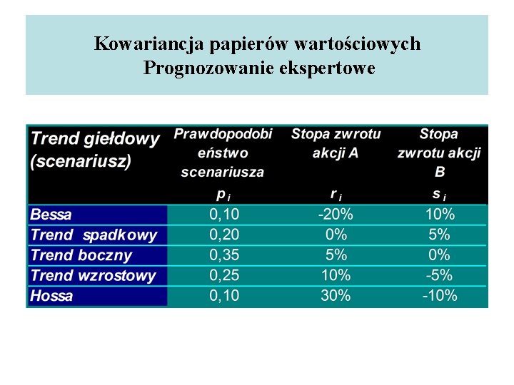 Kowariancja papierów wartościowych Prognozowanie ekspertowe 