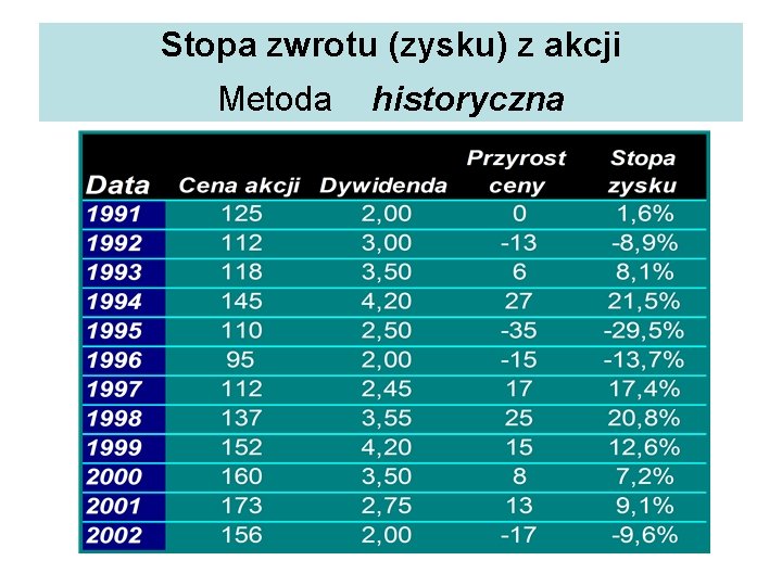 Stopa zwrotu (zysku) z akcji Metoda historyczna Data Cena akcji Dywidenda Przyrost ceny Stopa
