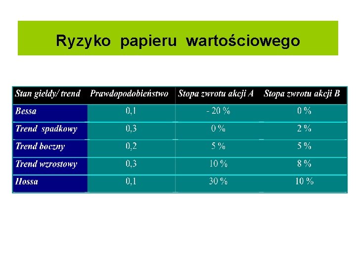 Ryzyko papieru wartościowego Stan giełdy/ trend Prawdopodobieństwo Stopa zwrotu akcji A Stopa zwrotu akcji