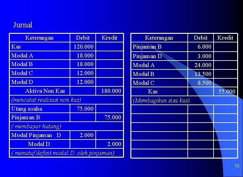 Jurnal Keterangan Debit 120. 000 18. 000 12. 000 Kredit Kas Modal A Modal