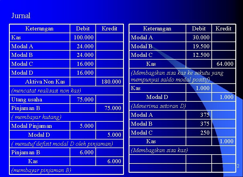 Jurnal Keterangan Debit 100. 000 24. 000 16. 000 Kredit Kas Modal A Modal