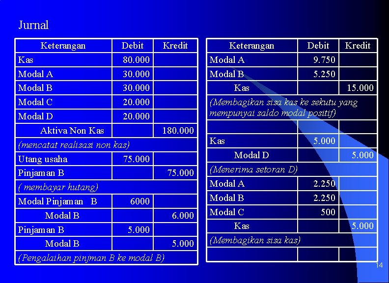 Jurnal Keterangan Debit 80. 000 30. 000 20. 000 Kredit Kas Modal A Modal