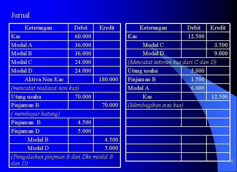 Jurnal Keterangan Debit 60. 000 36. 000 24. 000 Kredit Kas Modal A Modal