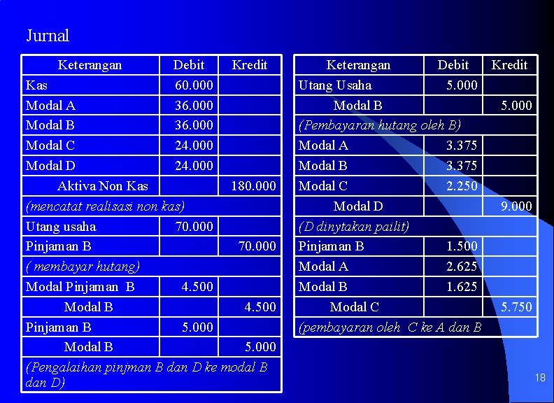 Jurnal Keterangan Debit 60. 000 36. 000 24. 000 Kredit Kas Modal A Modal