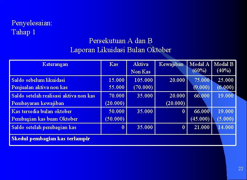 Penyelesaian: Tahap 1 Persekutuan A dan B Laporan Likuidasi Bulan Oktober Keterangan Saldo sebelum