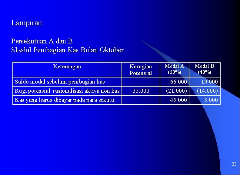 Lampiran: Persekutuan A dan B Skedul Pembagian Kas Bulan Oktober Keterangan Saldo modal sebelum