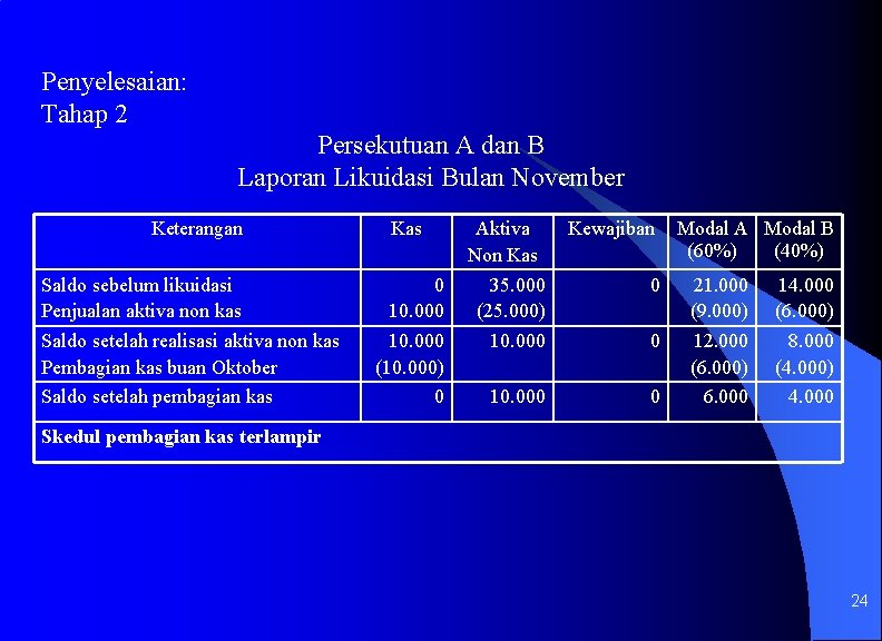 Penyelesaian: Tahap 2 Persekutuan A dan B Laporan Likuidasi Bulan November Keterangan Saldo sebelum