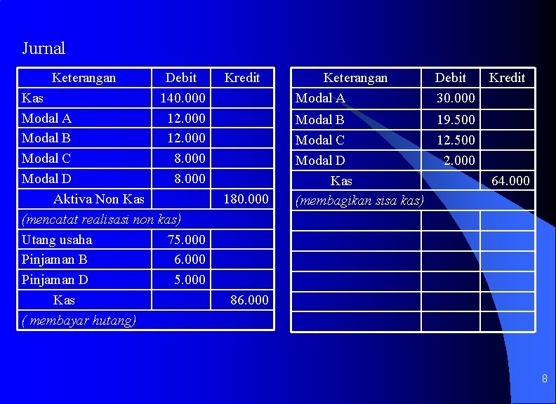 Jurnal Keterangan Debit 140. 000 12. 000 8. 000 Kas Modal A Modal B