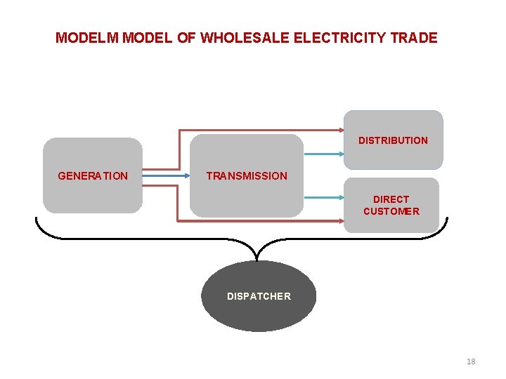 MODELM MODEL OF WHOLESALE ELECTRICITY TRADE DISTRIBUTION GENERATION TRANSMISSION DIRECT CUSTOMER DISPATCHER 18 