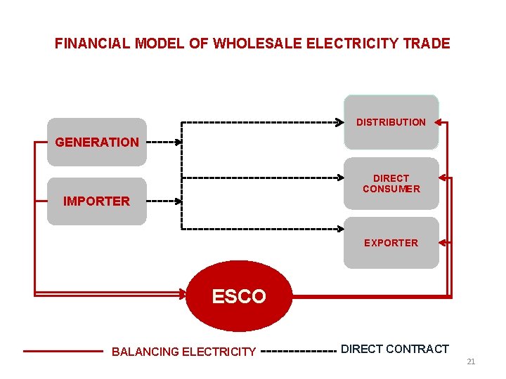 FINANCIAL MODEL OF WHOLESALE ELECTRICITY TRADE DISTRIBUTION GENERATION DIRECT CONSUMER IMPORTER EXPORTER ESCO BALANCING