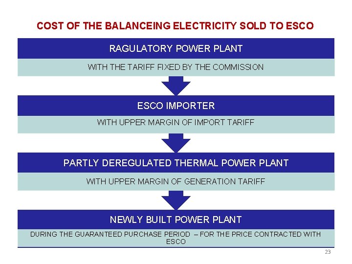 COST OF THE BALANCEING ELECTRICITY SOLD TO ESCO RAGULATORY POWER PLANT WITH THE TARIFF