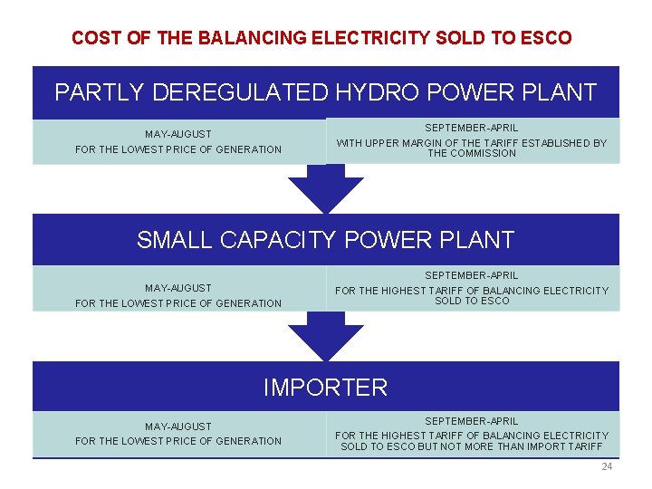 COST OF THE BALANCING ELECTRICITY SOLD TO ESCO PARTLY DEREGULATED HYDRO POWER PLANT MAY-AUGUST