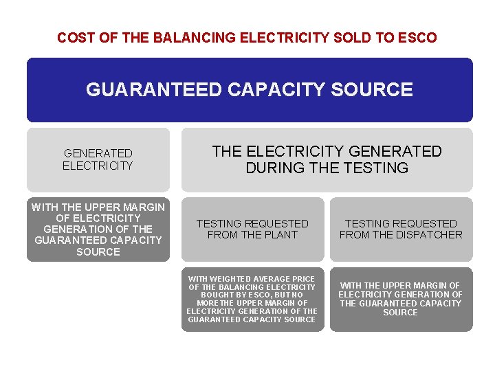 COST OF THE BALANCING ELECTRICITY SOLD TO ESCO GUARANTEED CAPACITY SOURCE GENERATED ELECTRICITY WITH