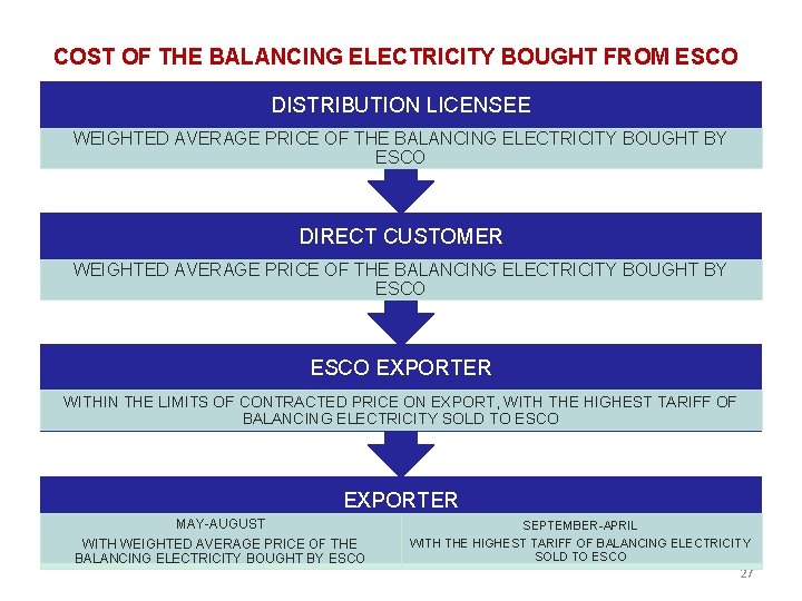 COST OF THE BALANCING ELECTRICITY BOUGHT FROM ESCO DISTRIBUTION LICENSEE WEIGHTED AVERAGE PRICE OF