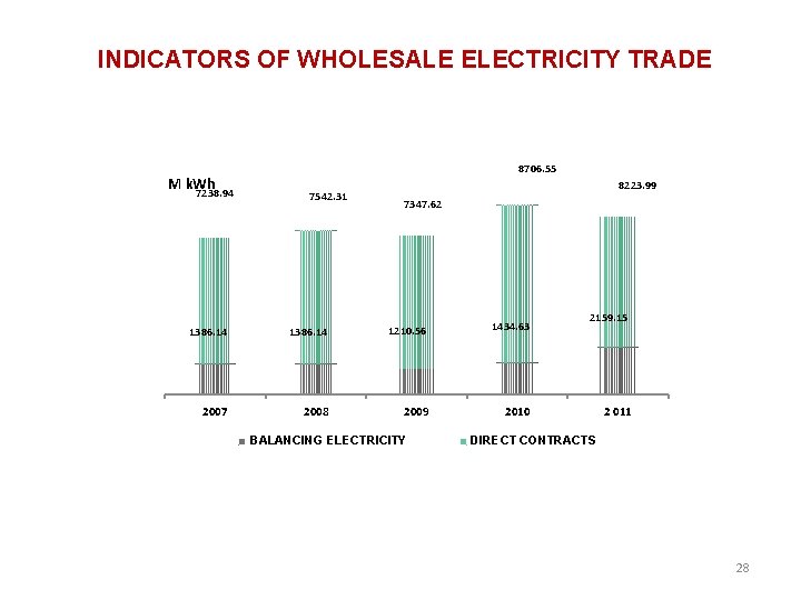 INDICATORS OF WHOLESALE ELECTRICITY TRADE M k. Wh 7238. 94 8706. 55 7542. 31