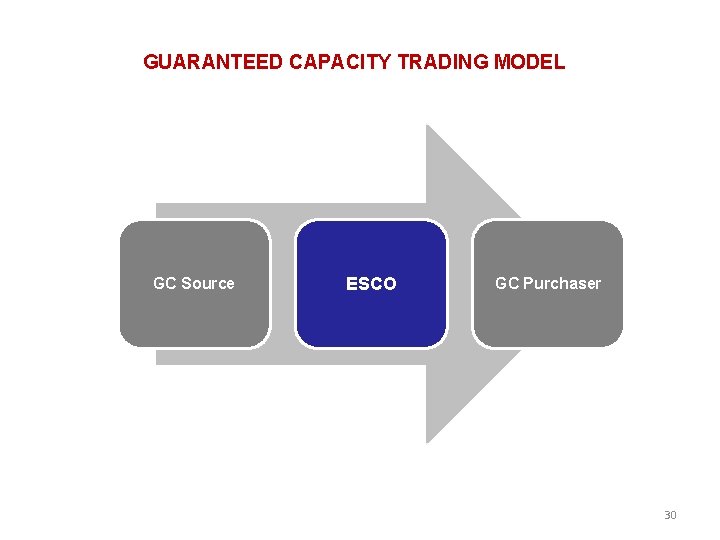 GUARANTEED CAPACITY TRADING MODEL GC Source ESCO GC Purchaser 30 