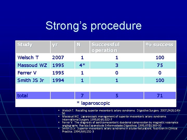 Strong’s procedure Study yr Welsch T 2007 1 1 100 Massoud WZ 1995 4*
