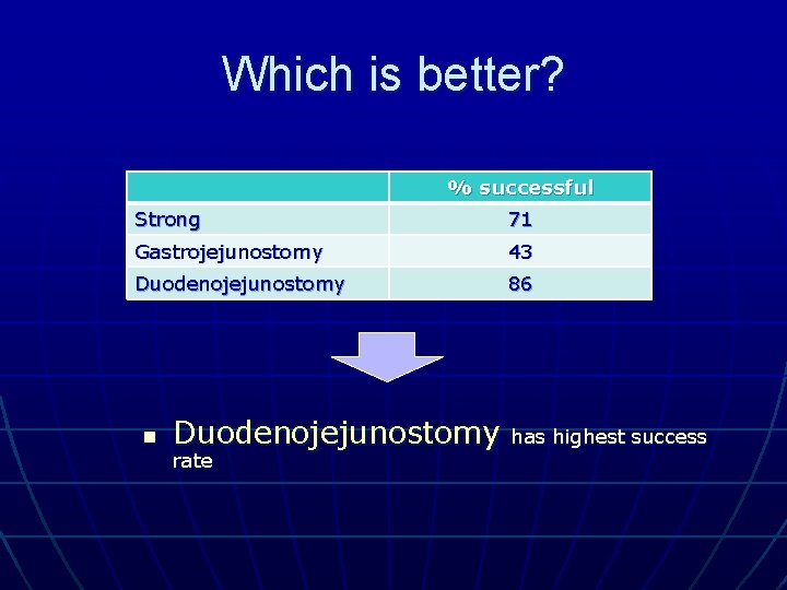 Which is better? % successful Strong 71 Gastrojejunostomy 43 Duodenojejunostomy 86 n Duodenojejunostomy rate