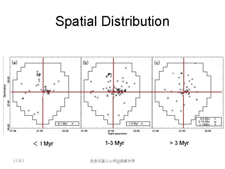 Spatial Distribution ＜１ Myr 11. 9. 7 1 -3 Myr 光赤天連シンポ@京都大学 > 3 Myr